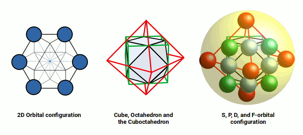 Full SPDF orbital configuration showing octahedral and cuboctahedral geometric nesting