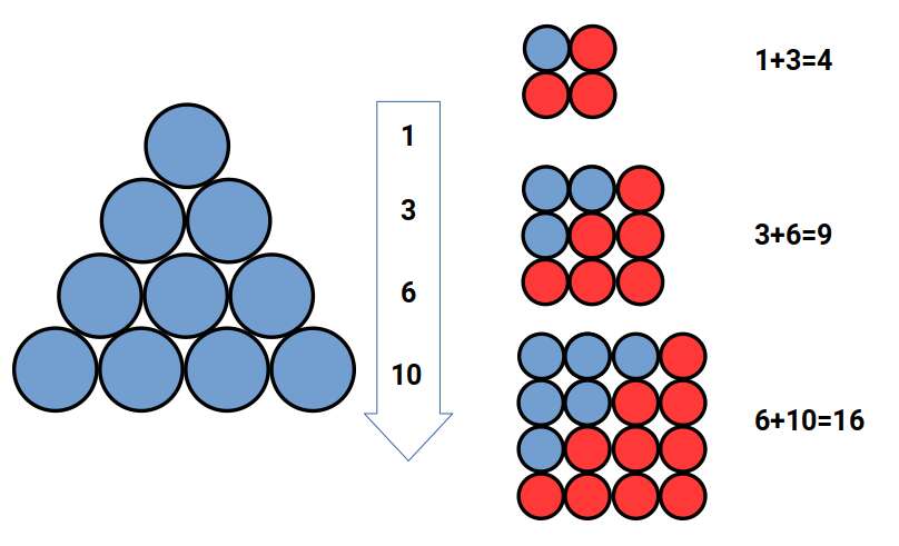 Square and triangular numbers: pairs of triangular numbers forming square grids