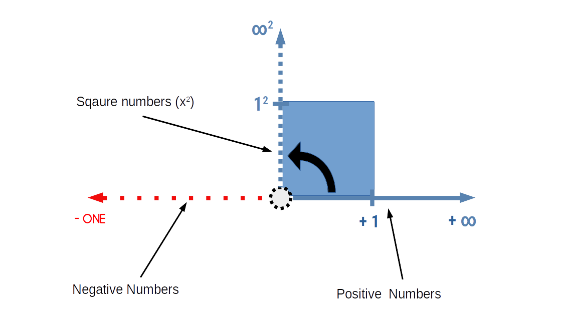 Diagram showing a number line rotated 90 degrees to form a two-dimensional square number plane around the origin