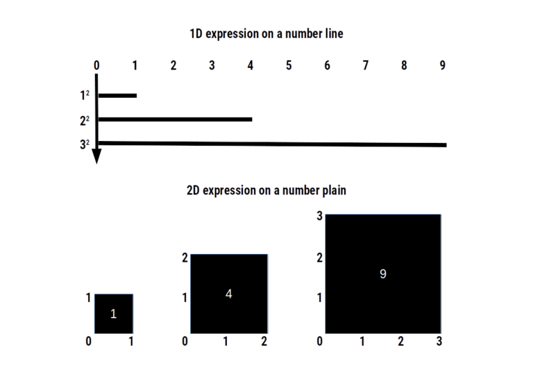 A line compared to a square, showing how squaring increases dimensionality from 1D to 2D
