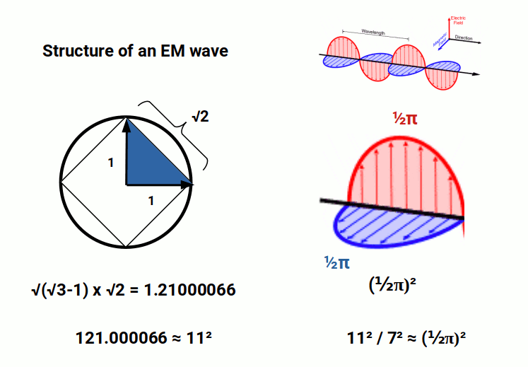 Diagram of the E and B field components of an EM wave offset at 90°, with maximum separation √2 and half-wave circumference ½π² annotated