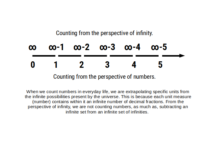 Diagram showing the number line as a process of subtracting infinite sets, ending at zero