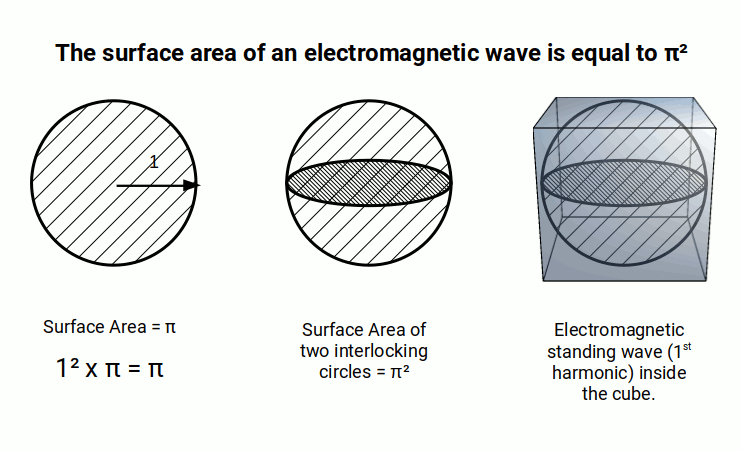Diagram showing two perpendicular circular waves forming a standing electromagnetic wave inside a cube of side length 2