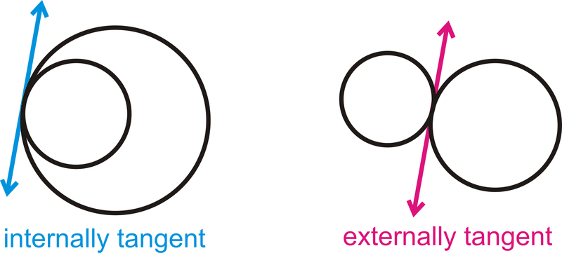 Internally and externally tangent circles