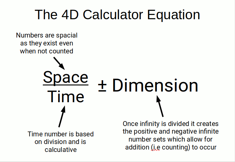 Diagram explaining the three components of the 4D equation: Space, Time, and Dimension