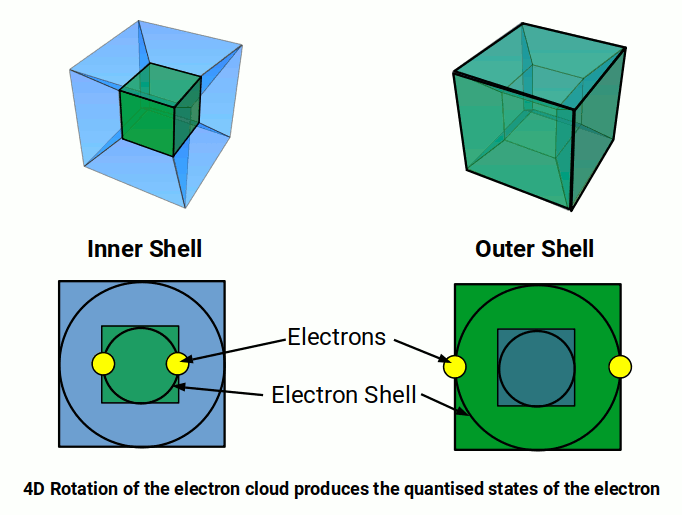 The 4D nature of the electron cloud quantises the atomic orbital shells
