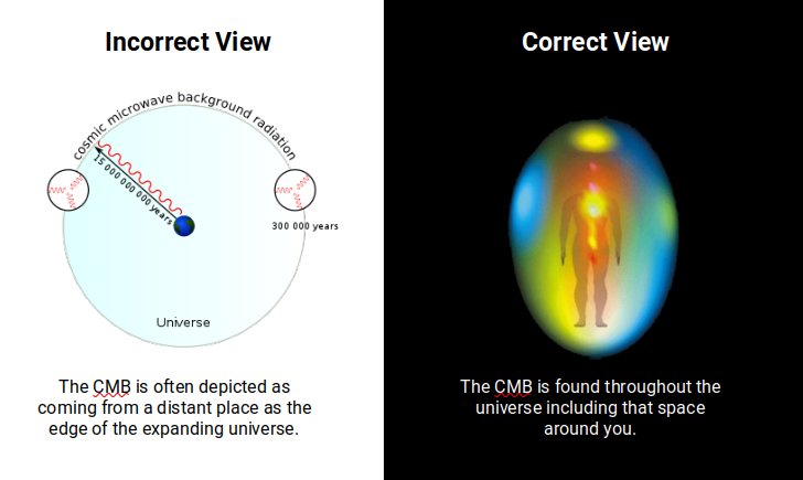 Diagram showing the CMB filling all of space, not just the distant sky