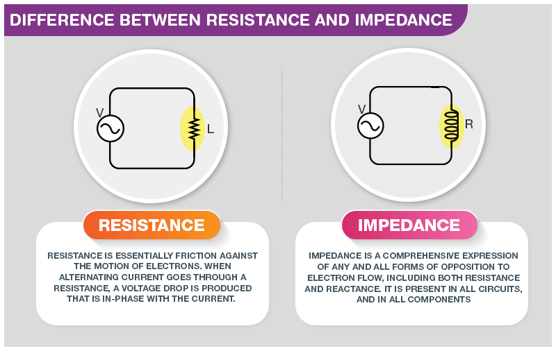 Diagram comparing electrical resistance and electromagnetic impedance