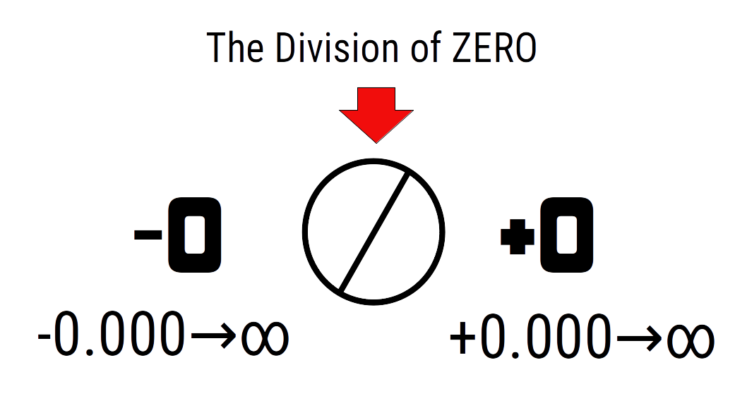 the division of zero