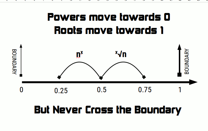 Graph showing two curves — one descending from above ONE and one rising from below — both approaching ONE asymptotically through repeated root calculations