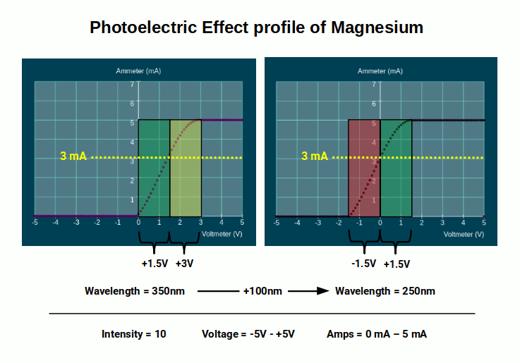 Graph showing the current-voltage profile of the magnesium photoelectric effect at wavelengths of 350 nm and 250 nm