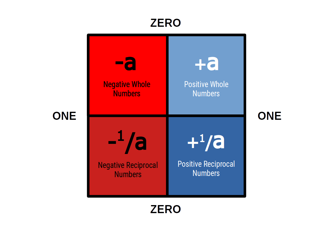 The four sections of the number line rearranged into a square