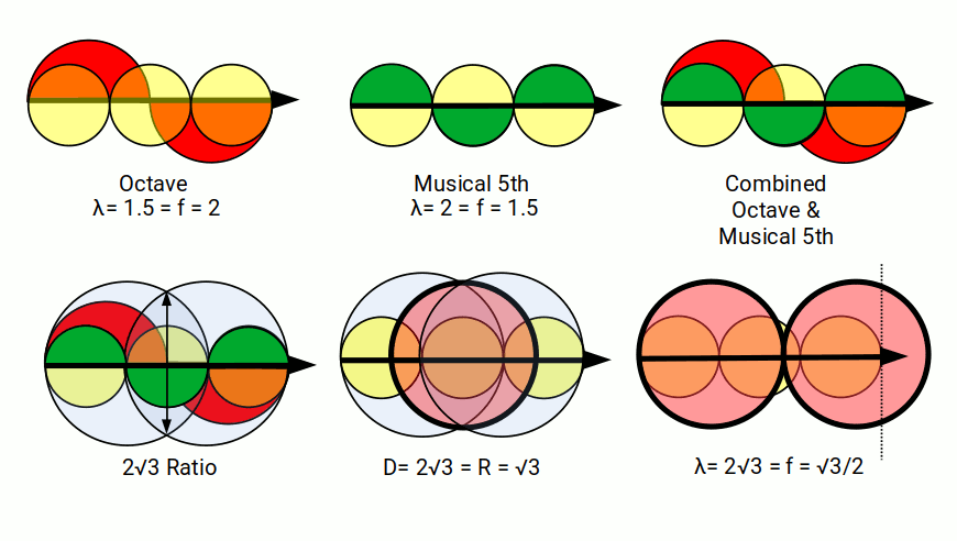 Geometric construction showing how the octave and musical 5th combine in an EM wave to produce a wavelength of 2√3