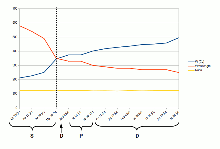 Graph showing work function (blue) and threshold wavelength (red) for 14 elements, with the product ratio (yellow, divided by 1000 for clarity) lying flat on the horizontal axis