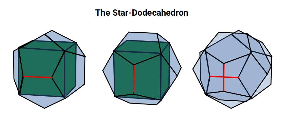 Diagram of the star dodecahedron, showing two dodecahedra nested around a cube in two orientations