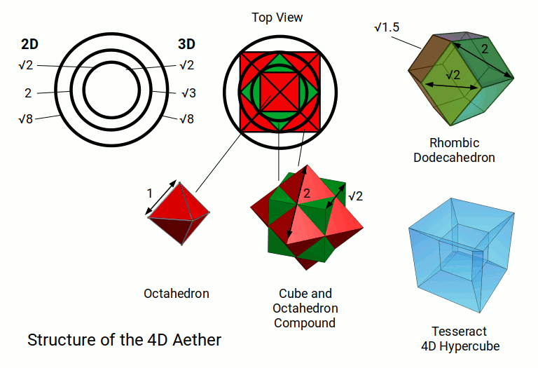 Diagram showing the diameter ratios of circles and spheres in 2D and 3D for the Aether structure, with the mid-ratio changing from √2 (2D) to √3 (3D) due to protruding cube corners