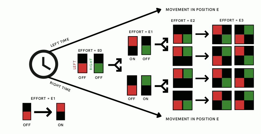Diagram of two binary switches showing the four possible pathways at effort 2