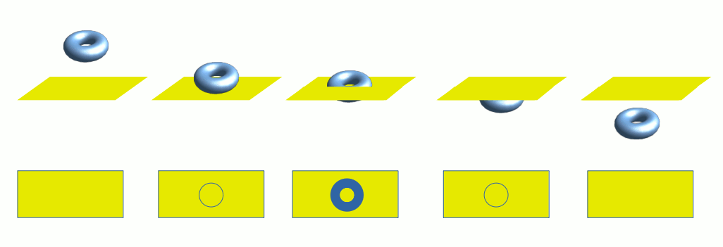 Sequence showing a ring torus passing through a 2D plane viewed from above, with the cross-section splitting into two rings