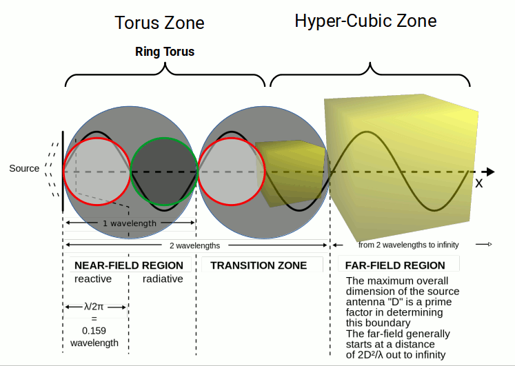 Transmission of energy from toroidal to hypercubic geometry — showing the field lines of the torus resolving into the rectilinear structure of the tesseract