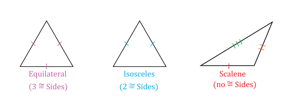 Triangles classified by sides — equilateral, isosceles, scalene