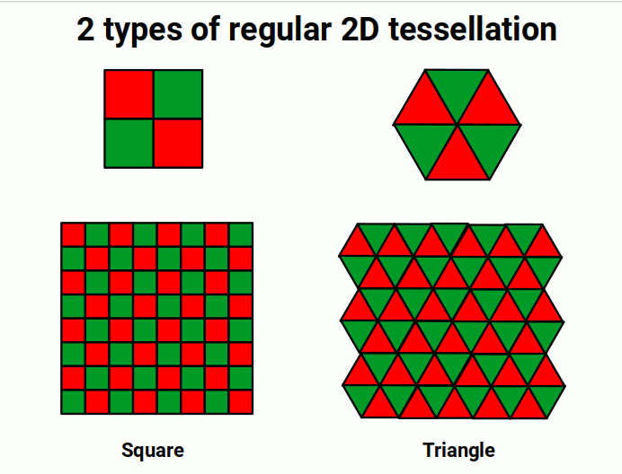 The two types of regular 2D tessellation: squares and triangles (hexagons)