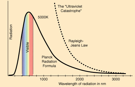 Graph showing the ultraviolet catastrophe — classical prediction versus observed black body radiation