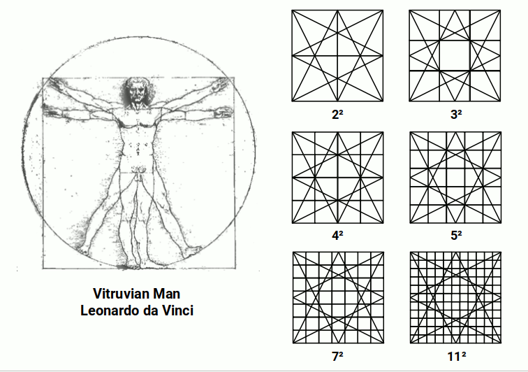 Leonardo da Vinci's Vitruvian Man alongside geometric sand reckoner diagrams showing prime number grid patterns