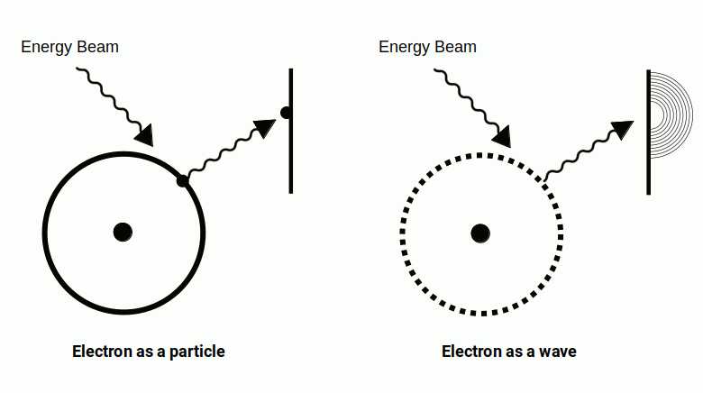 Diagram illustrating an electron propagating as a 4D wave through the Aether after disruption