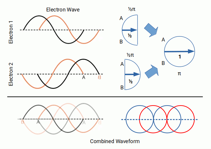 Waveform showing how electron pairs combine into phase