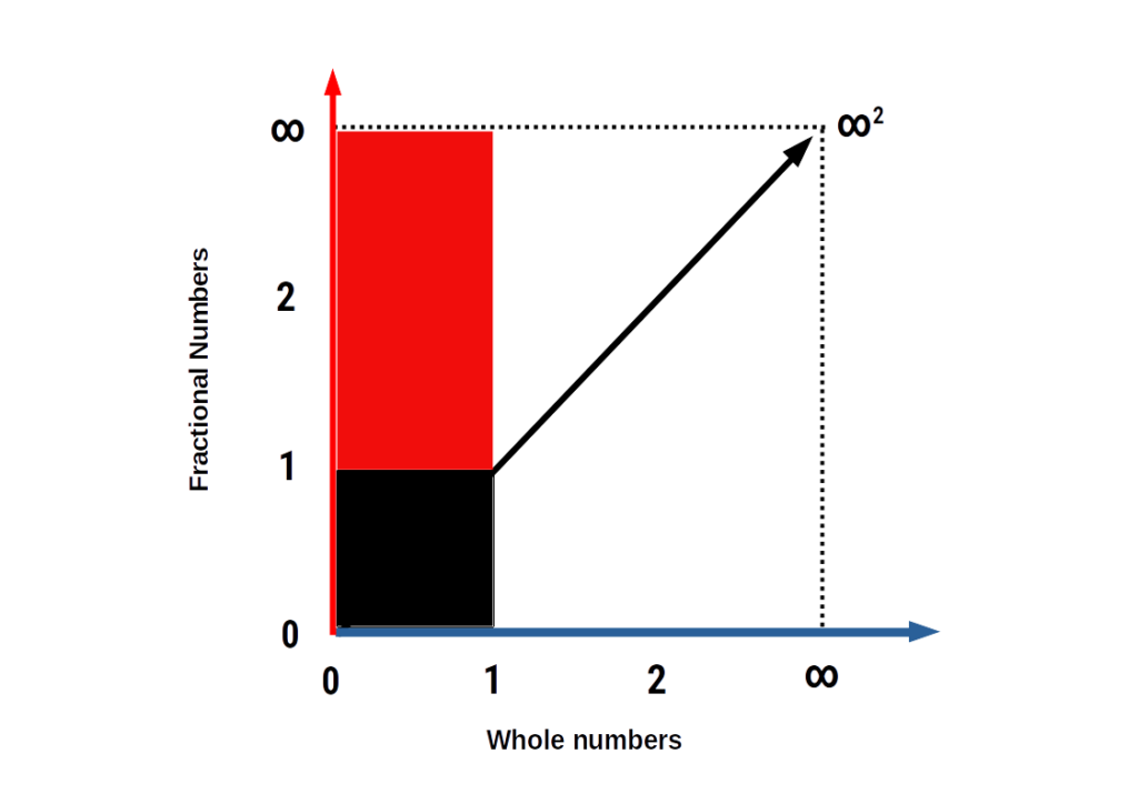 whole and fractional infinite sets on the square