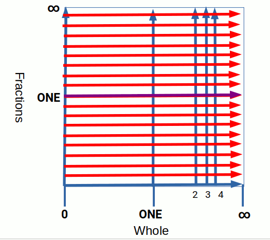 Whole and fractional numbers on the 2D number square