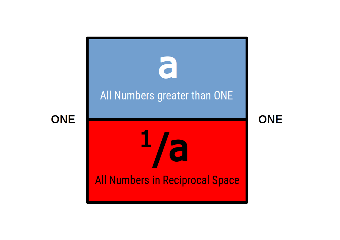 Diagram contrasting whole numbers and their reciprocal counterparts between zero and one