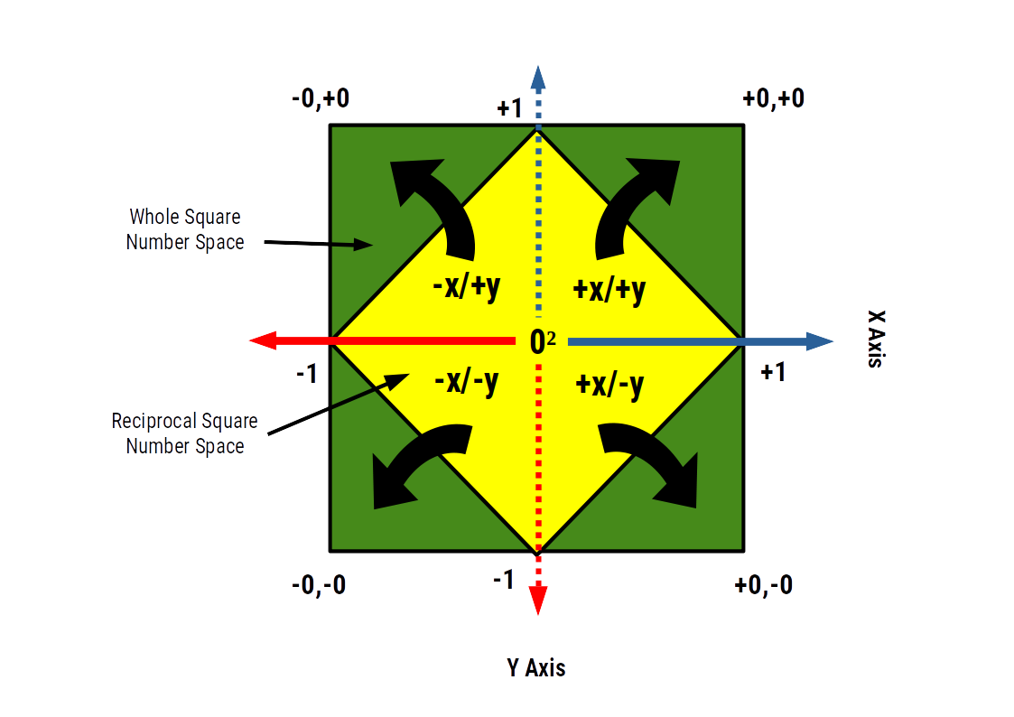 Diagram showing whole square numbers in the outer region and reciprocal square numbers in the inner square, as mirror reflections