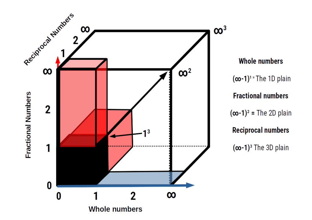 whole fractional and reciprocal infinite sets on the cube