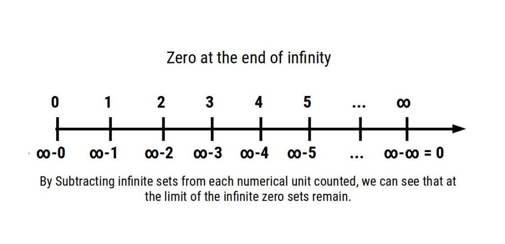 Conceptual diagram of the number line showing infinity at one end and zero as its mirror boundary