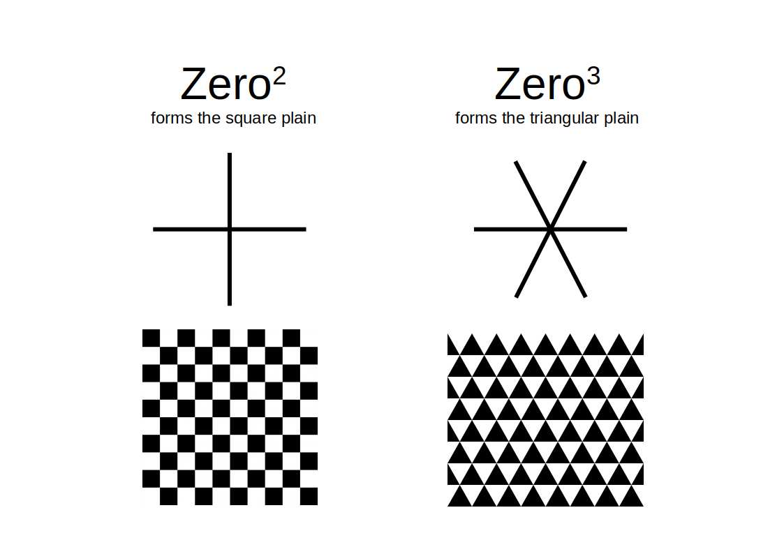 ZERO squared gives the square plane; ZERO cubed gives the triangular plane