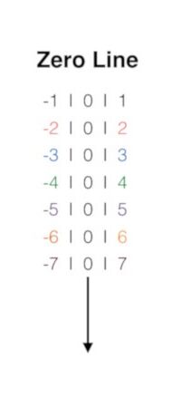 The zero line at the centre of positive and negative number space