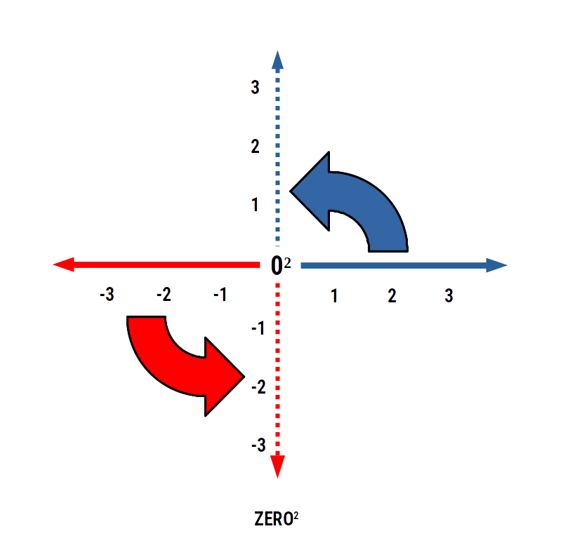 Diagram showing the number line rotating 90° around zero to produce the x,y coordinate axes