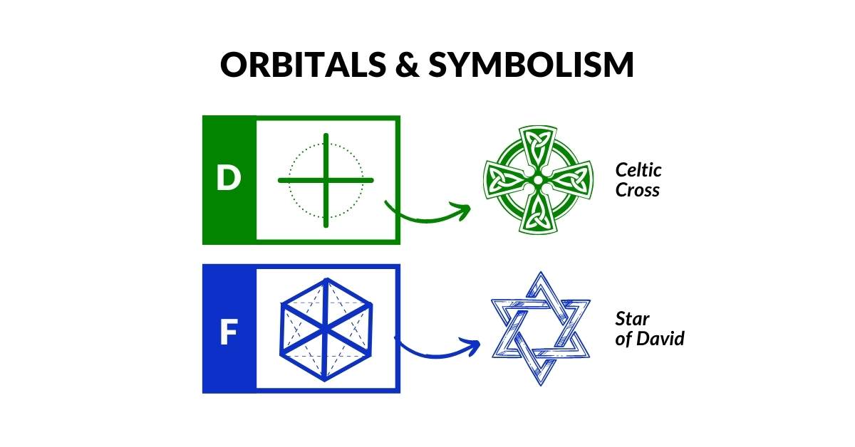 In2Infinity - Atomic Geometry -Symbolism - D orbitals depict Celtic Cross and F orbitals Star of David