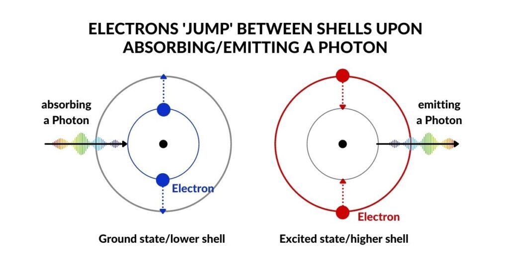 Atomic Geometry 37 In2Infinity - Atomic Geometry - Electron jumps between shells by absorbing and emitting a photon