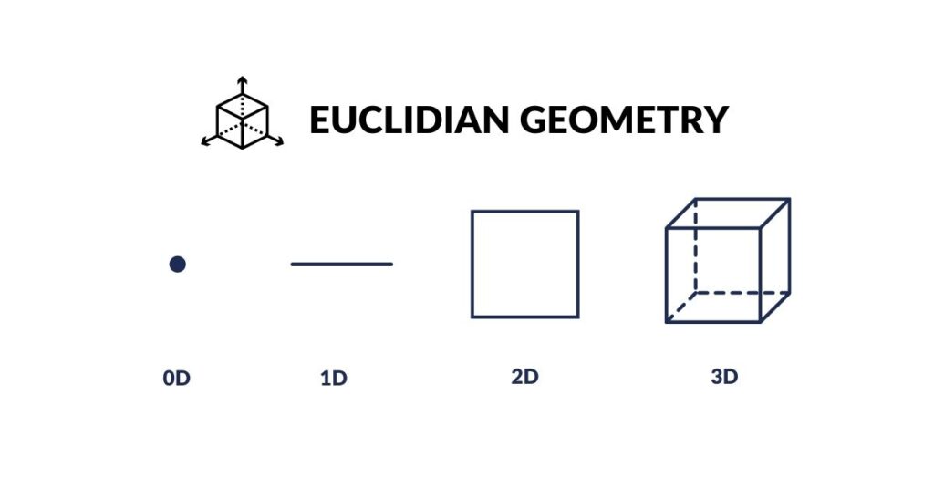 In2Infinity - Atomic Geometry -. Euclidian Space 0D to 3D