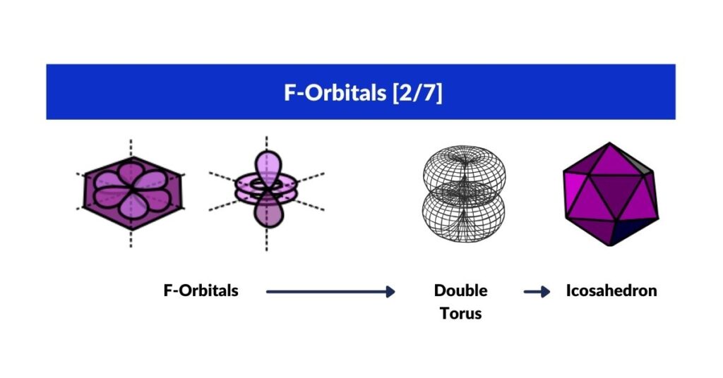 In2Infinity Atomic Geometry F-Orbitals make a double torus Icosahedron