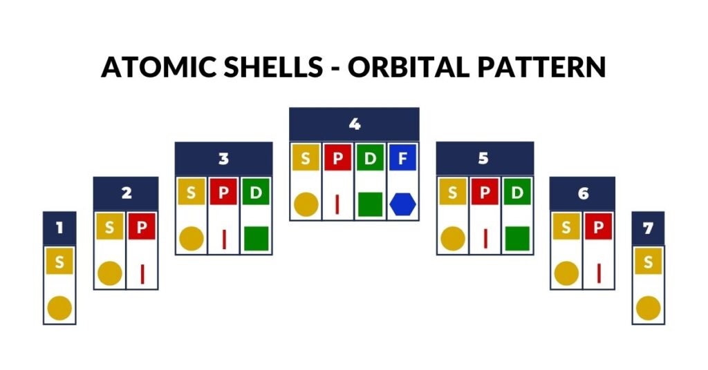 Atomic Geometry 43 In2Infinity Atomic Geometry Orbital Pattern shells
