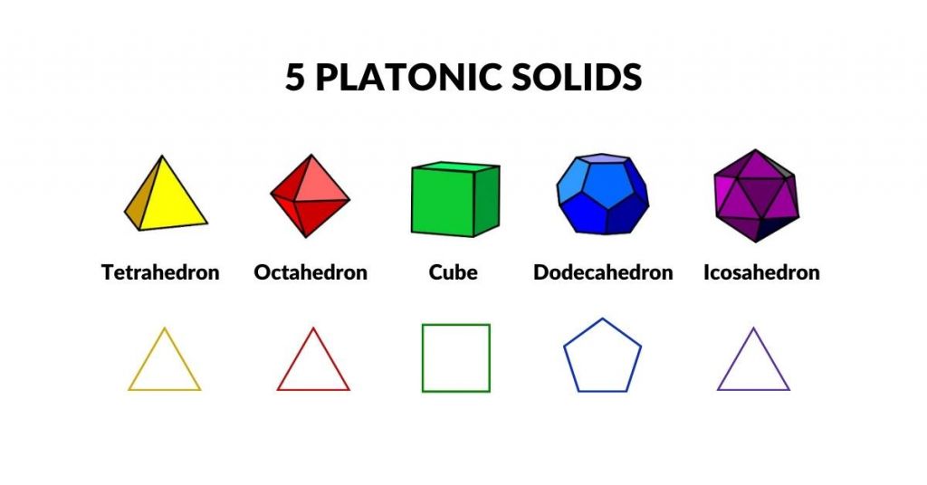 In2Infinity - Theory - Atomic Geometry - 5 Platonic Solids 2D shapes