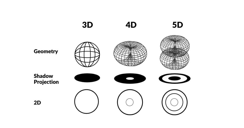 Atomic Geometry 38 In2Infinity - Atomic Geometry - Projecting Flattening Space from 5D 4D and 3D to 2D