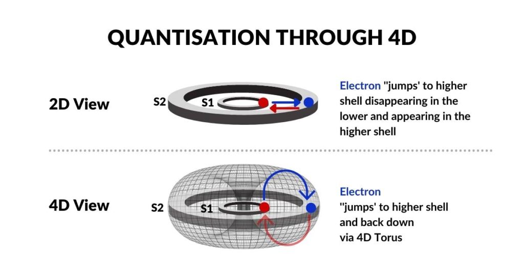 Atomic Geometry 39 In2Infinity - Atomic Geometry - Electron Quantisation 4D torus