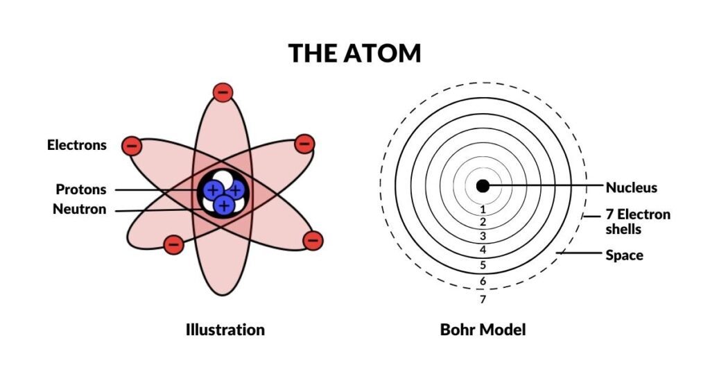 In2Infinity - Atomic Geometry - the Atom Proton Neutron Electron and Bohr Model