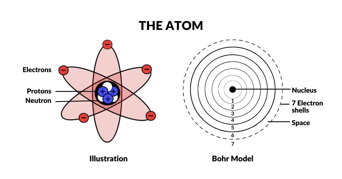 InInfinity AtomicGeometry theAtomProtonNeutronElectronandBohrModel