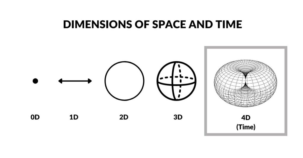 Atomic Geometry 40 In2Infinity - Atomic Geometry - 5 dimensions of Space and Time
