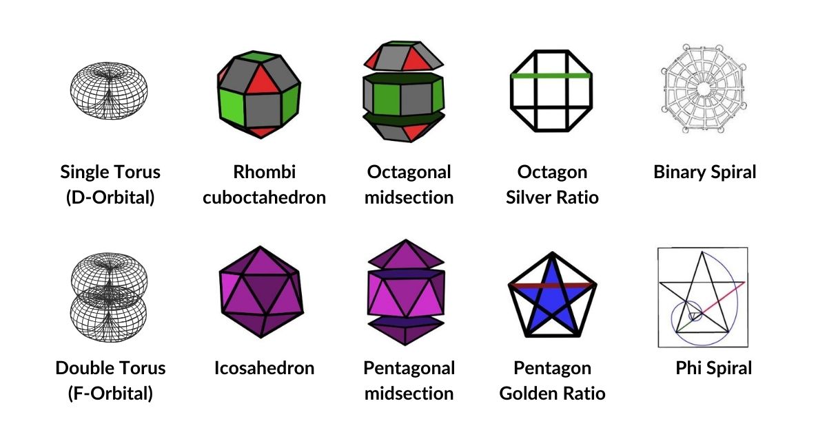 InInfinity AtomicGeometry TorusOrbitalsasRhombicuboctahedronandIcosahedronGoldenandSilverratio